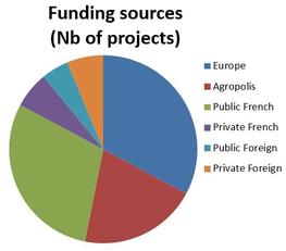 Funding sources 