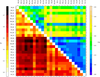 Fig.2: Heat map for pairwise genetic distance between populations.©  B Hamadeh/BMC