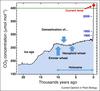 Fig.1: Dynamics of atmospheric CO2 concentration during the past 20 000 years. The current warm period (Holocene) had 260–280 μmol mol−1 CO2 (pre-industrial levels) and was conducive to development of civilization and domestication of crops. The recent increase in [CO2] to >400 μmol mol−1 is anthropogenic (adapted from www.co2.earth). © M. Dingkuhn/Elsevier